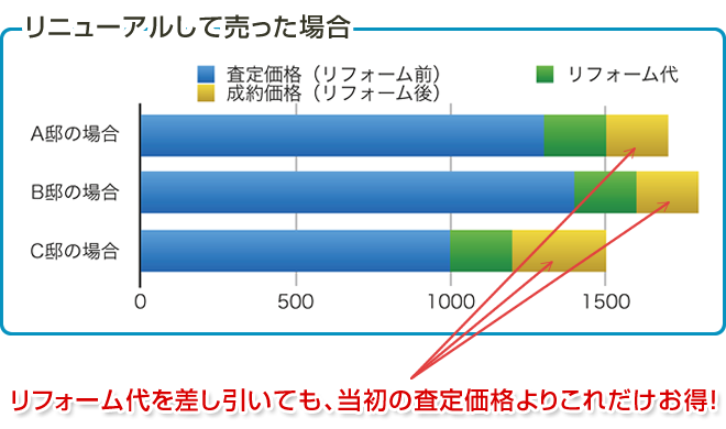 リニューアルして売った場合