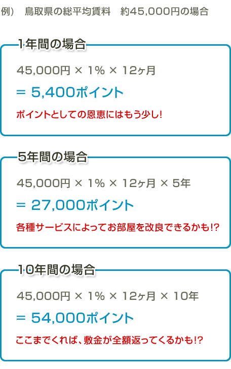 45,000円 × 1％ × 12ヶ月